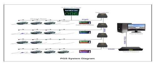 Parking Guidance System